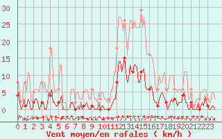 Courbe de la force du vent pour Voiron (38)