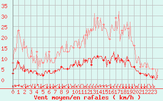 Courbe de la force du vent pour Breuillet (17)