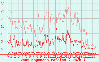 Courbe de la force du vent pour Bras (83)