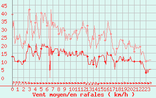 Courbe de la force du vent pour Leign-les-Bois (86)