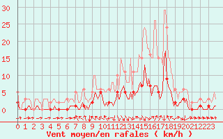 Courbe de la force du vent pour Selonnet (04)