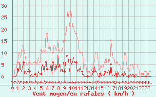 Courbe de la force du vent pour Lhospitalet (46)