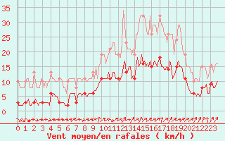 Courbe de la force du vent pour Hestrud (59)