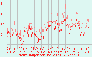 Courbe de la force du vent pour Pont-l