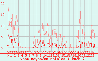 Courbe de la force du vent pour Anglars St-Flix(12)