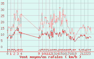 Courbe de la force du vent pour Pordic (22)