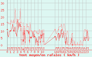 Courbe de la force du vent pour Frontenac (33)