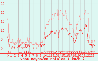 Courbe de la force du vent pour Ancey (21)