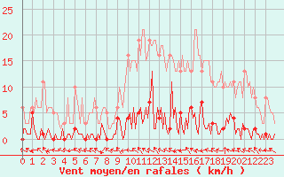 Courbe de la force du vent pour Lhospitalet (46)