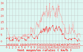 Courbe de la force du vent pour Chatelus-Malvaleix (23)