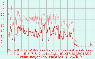 Courbe de la force du vent pour Saint-Yrieix-le-Djalat (19)