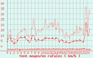 Courbe de la force du vent pour Saint-Philbert-sur-Risle (Le Rossignol) (27)