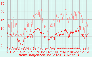 Courbe de la force du vent pour Neufchef (57)