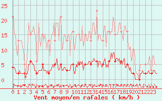 Courbe de la force du vent pour Saint-Antonin-du-Var (83)