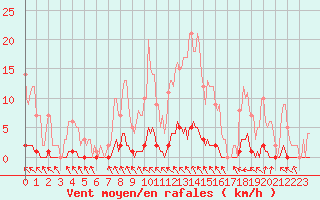 Courbe de la force du vent pour Douelle (46)