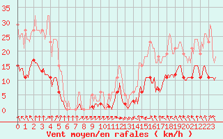 Courbe de la force du vent pour Saint-Igneuc (22)