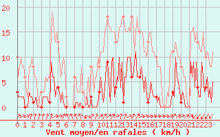 Courbe de la force du vent pour Saint-Germain-du-Puch (33)