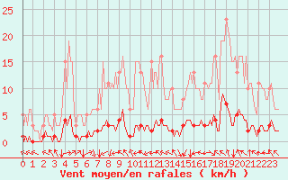 Courbe de la force du vent pour Cavalaire-sur-Mer (83)