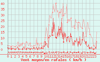 Courbe de la force du vent pour Valleraugue - Pont Neuf (30)