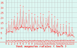 Courbe de la force du vent pour Bridel (Lu)