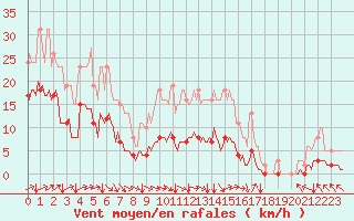 Courbe de la force du vent pour Potte (80)