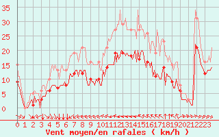 Courbe de la force du vent pour Montroy (17)