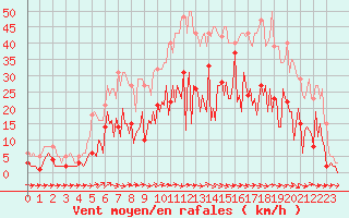 Courbe de la force du vent pour Sallles d
