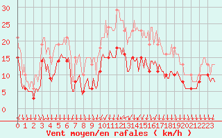 Courbe de la force du vent pour Brion (38)