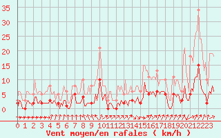Courbe de la force du vent pour Saint-Julien-en-Quint (26)