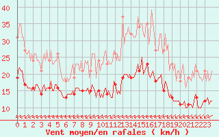 Courbe de la force du vent pour Montroy (17)