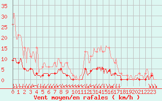 Courbe de la force du vent pour Kernascleden (56)