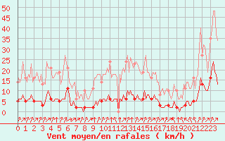 Courbe de la force du vent pour Leign-les-Bois (86)