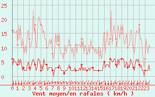 Courbe de la force du vent pour Lagny-sur-Marne (77)