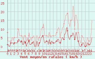 Courbe de la force du vent pour Jussy (02)