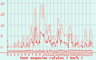 Courbe de la force du vent pour Voiron (38)