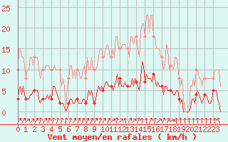 Courbe de la force du vent pour Courcouronnes (91)