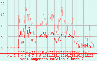 Courbe de la force du vent pour Jussy (02)