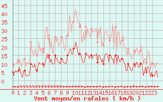 Courbe de la force du vent pour Ciudad Real (Esp)