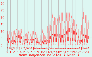 Courbe de la force du vent pour Hendaye - Domaine d