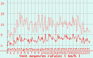 Courbe de la force du vent pour Auffargis (78)