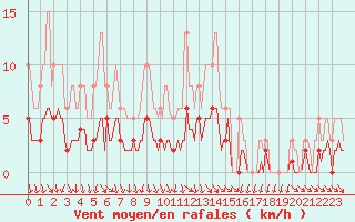 Courbe de la force du vent pour Als (30)