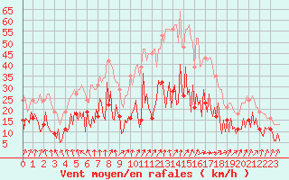 Courbe de la force du vent pour Combs-la-Ville (77)