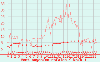 Courbe de la force du vent pour Priay (01)