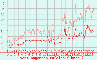 Courbe de la force du vent pour Gujan-Mestras (33)