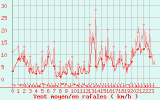 Courbe de la force du vent pour Bard (42)