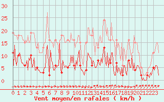 Courbe de la force du vent pour Herhet (Be)