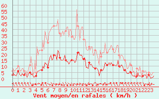 Courbe de la force du vent pour Xert / Chert (Esp)