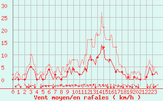 Courbe de la force du vent pour Potte (80)