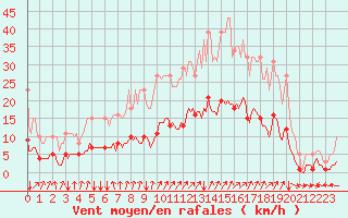 Courbe de la force du vent pour Jussy (02)