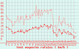 Courbe de la force du vent pour Lemberg (57)